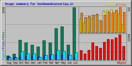 Usage summary for hoshmandsazeariya.ir